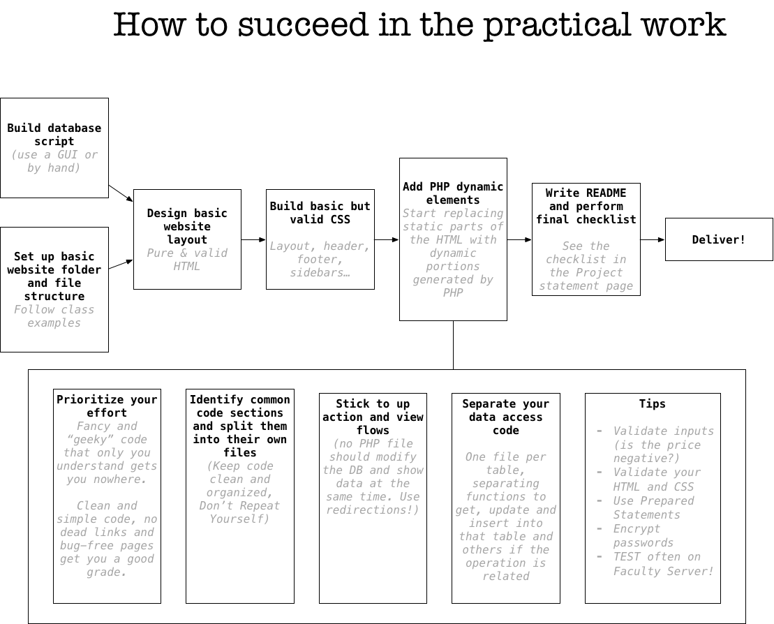 How to succeed in the practical work