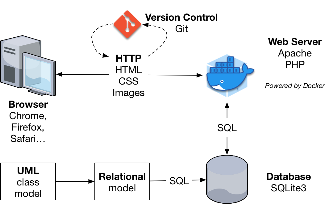 Project Diagram