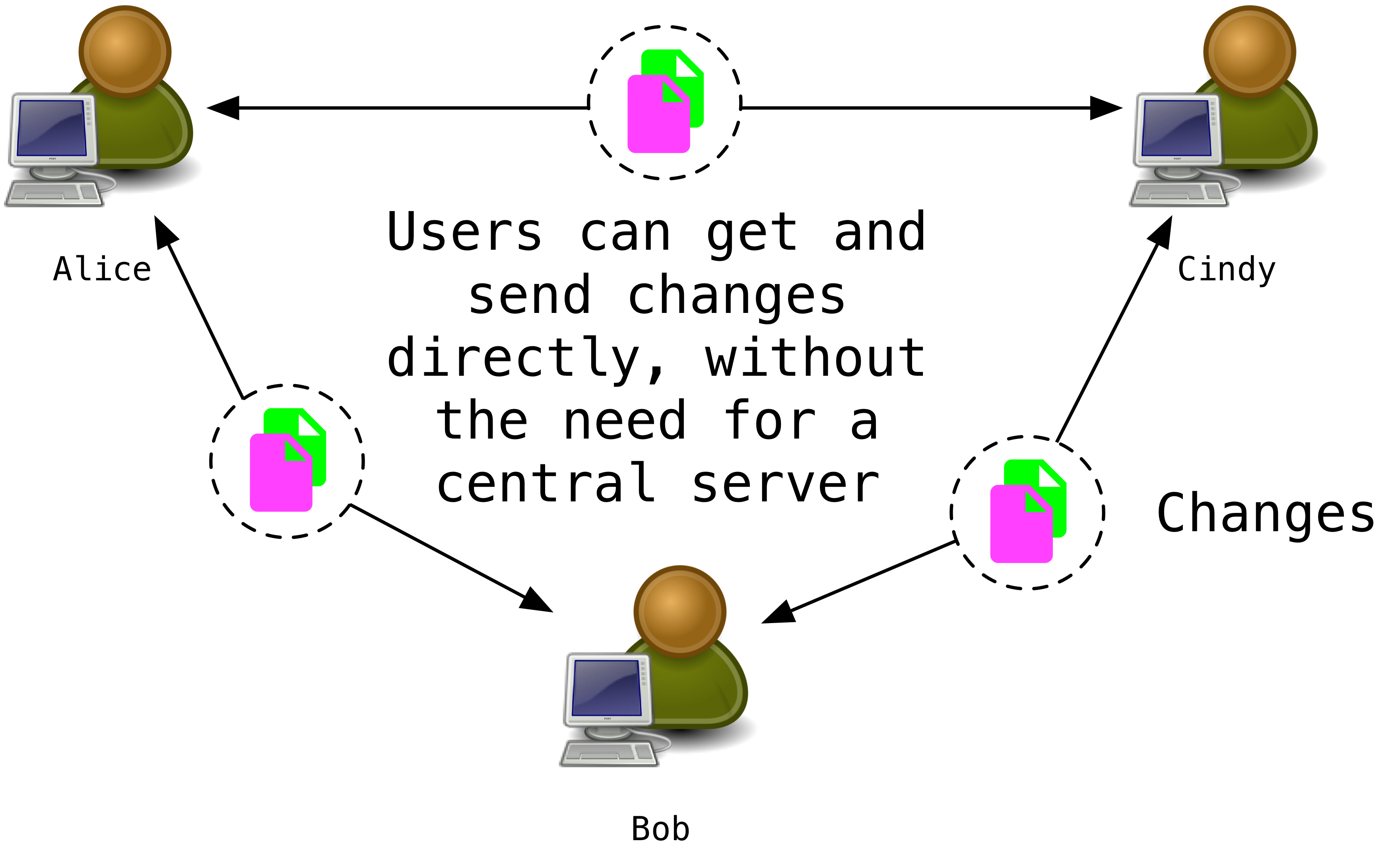 DistributedVCS