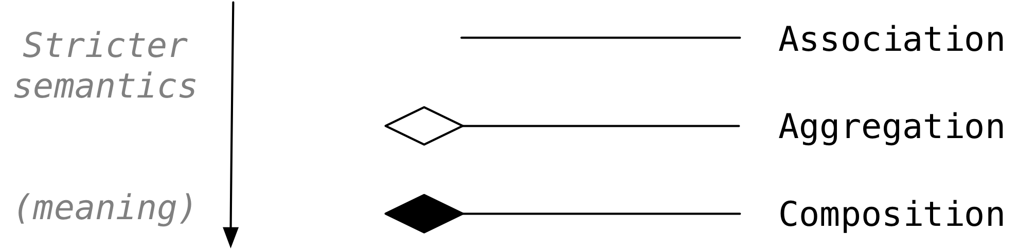 AssociationVsAggregationVsComposition