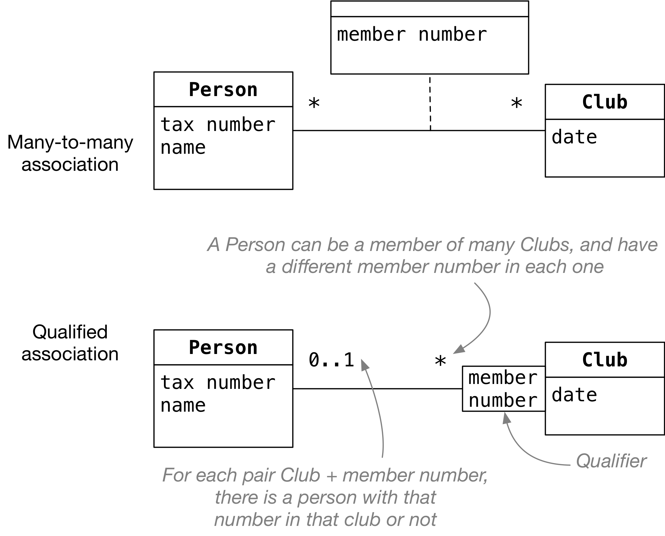 QualifiedAssociation